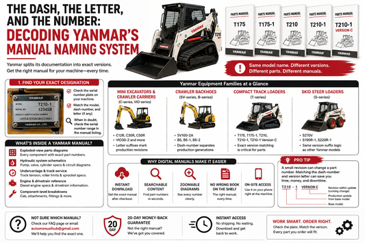 Infographic explaining Yanmar’s manual naming system, showing how model numbers, dash-number revisions, and version letters distinguish different manuals, with examples including T175, T175-1, T210, T210-1, and T210-1 Version C.